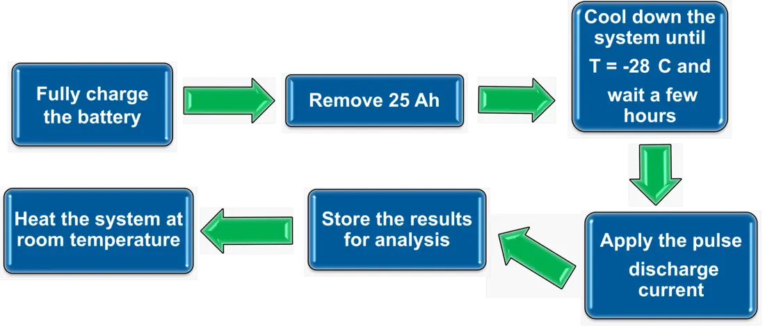 Test procedure in 6 steps. 1) Fully charge the battery 2) Remove 25 Ah 3) Cooldown the system until T = -28 C° and wait a few hours 4) Apply the pulse discharge current 5) Store the results for analysis 6) Heat the system at room temperature