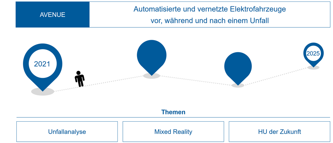 Graphical representation of the AVENUE project: Automated and connected electric vehicles before, during and after an accident. Topics: Accident analysis, mixed reality, HU of the future 